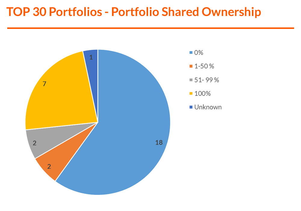 Graph - TOP 30 Portfolios - Portfolio Shared Ownership (F).png