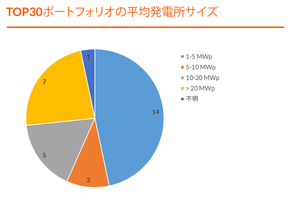 Graph - TOP 30 Portfolios - Average Plant Size (F).png