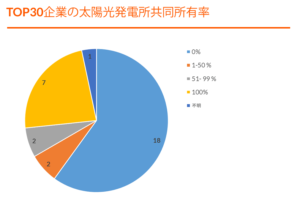 Graph - TOP 30 Portfolios - Portfolio Shared Ownership (F).png