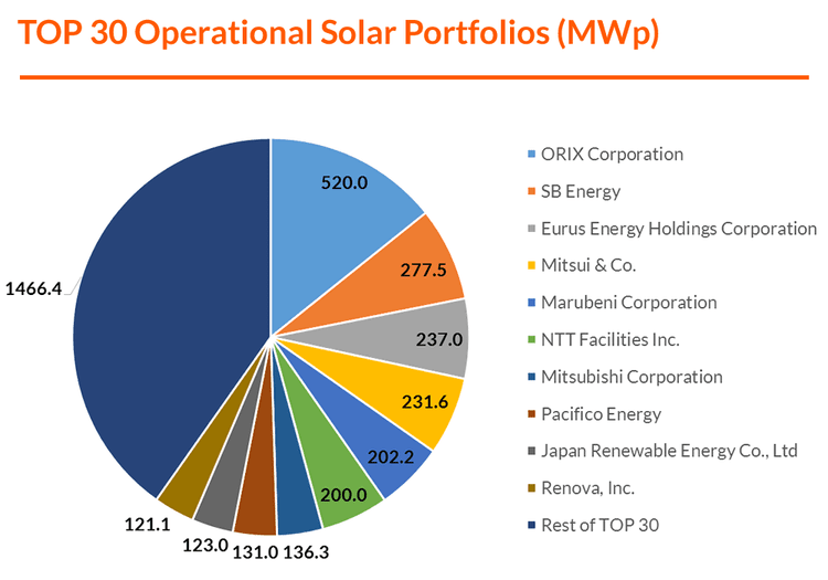 Top 30 Solar Pv Portfolios In Japan Solarplaza Asia