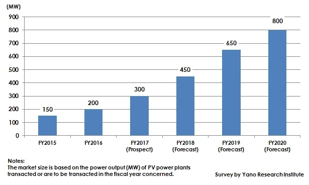 (Source: Yano Research Institute - https://www.yanoresearch.com/press/press.php/001877 )