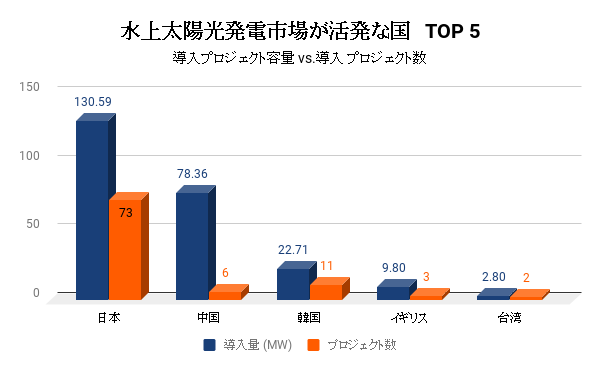 図2:上位5か国における水上太陽光発電プロジェクトの容量とプロジェクト数の比較