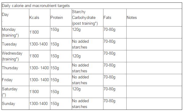 Fig.1 Caloric and macronutrient targets.