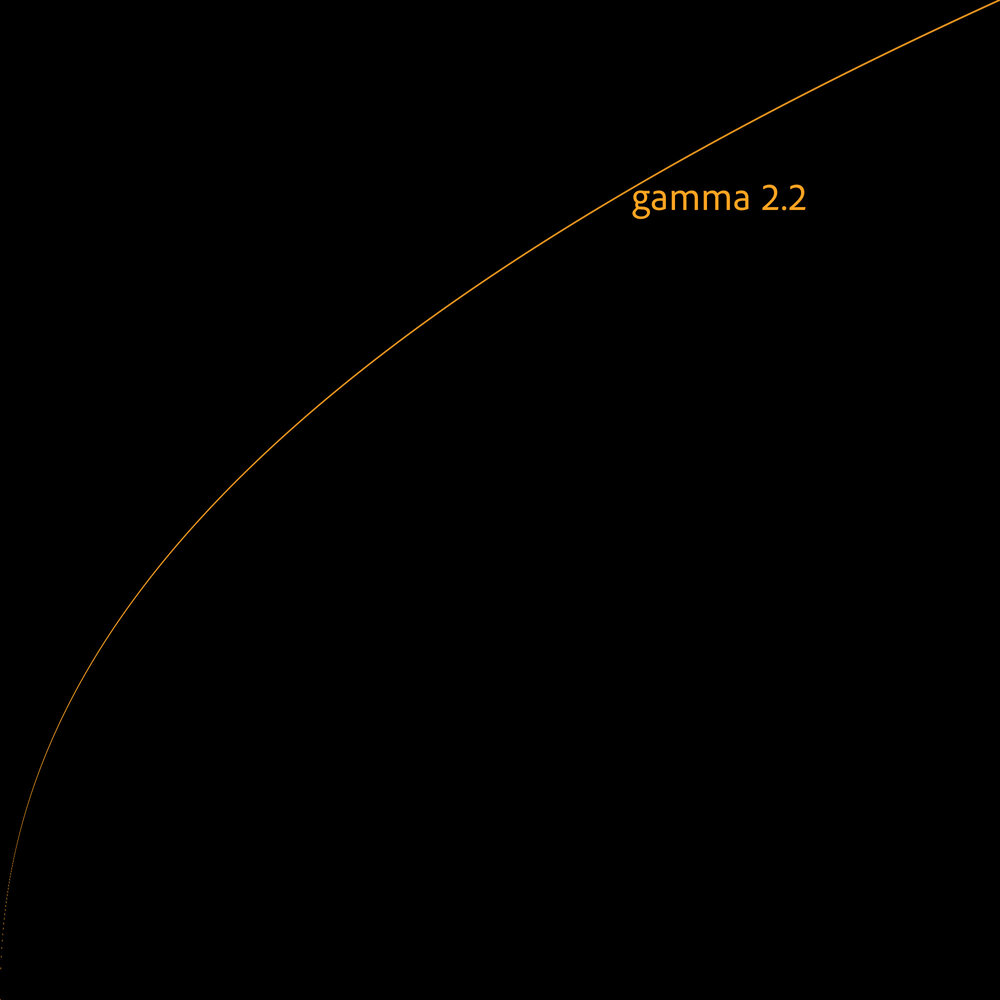 Pure Gamma 2.2 Curve