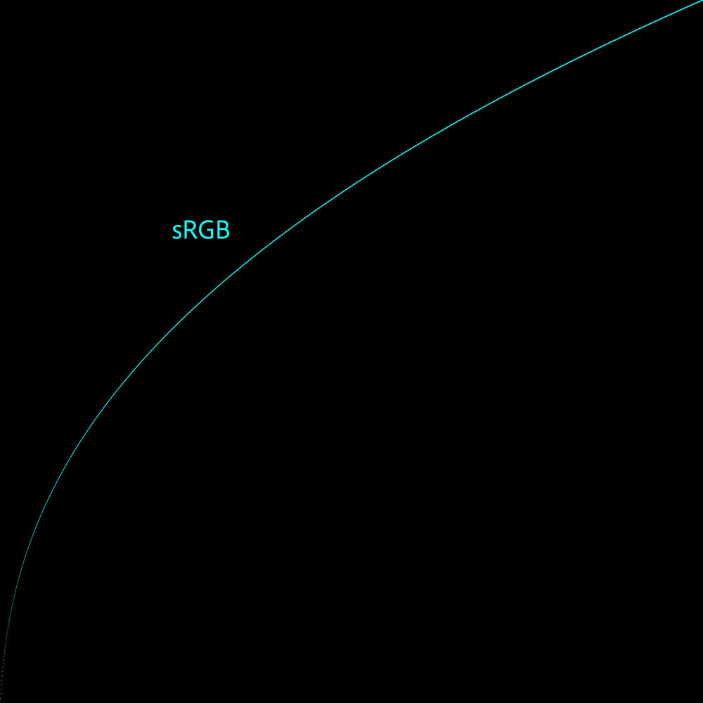 sRGB Curve