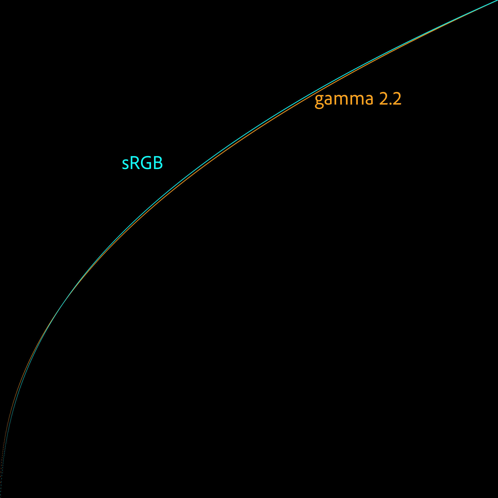 Gamma 2.2 &amp; sRGB Compared