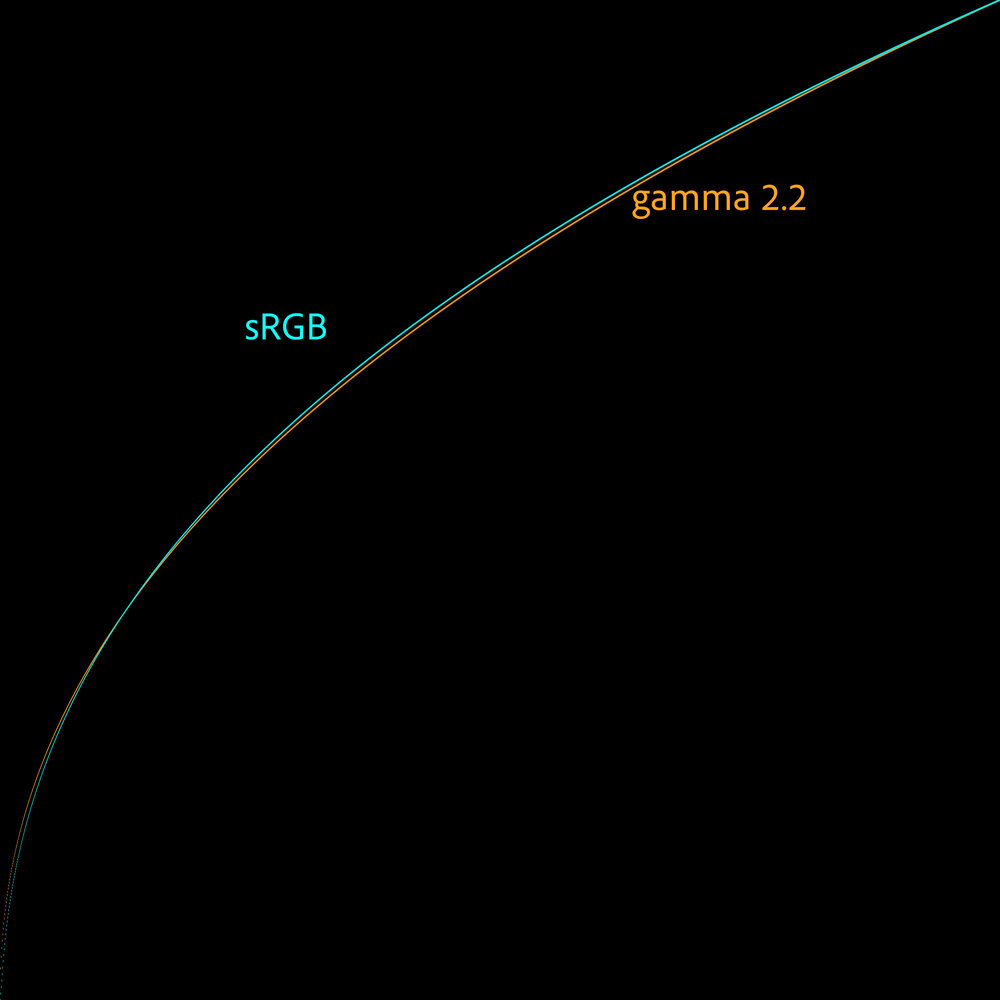 Gamma 2.2 &amp; sRGB Compared