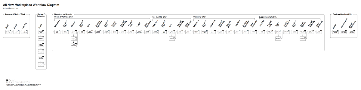  Updated Benefit Enrollment user journey 