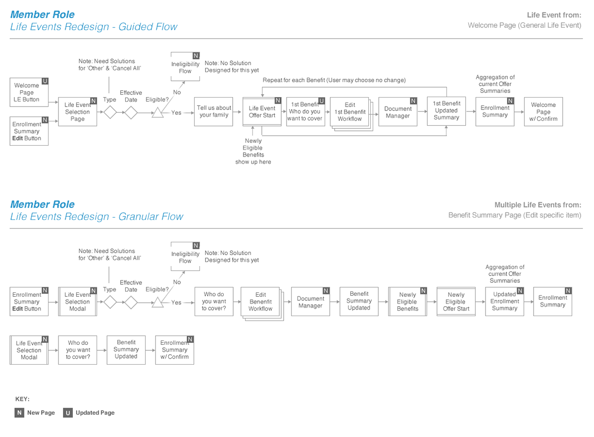  Variations on Life Event user flows 