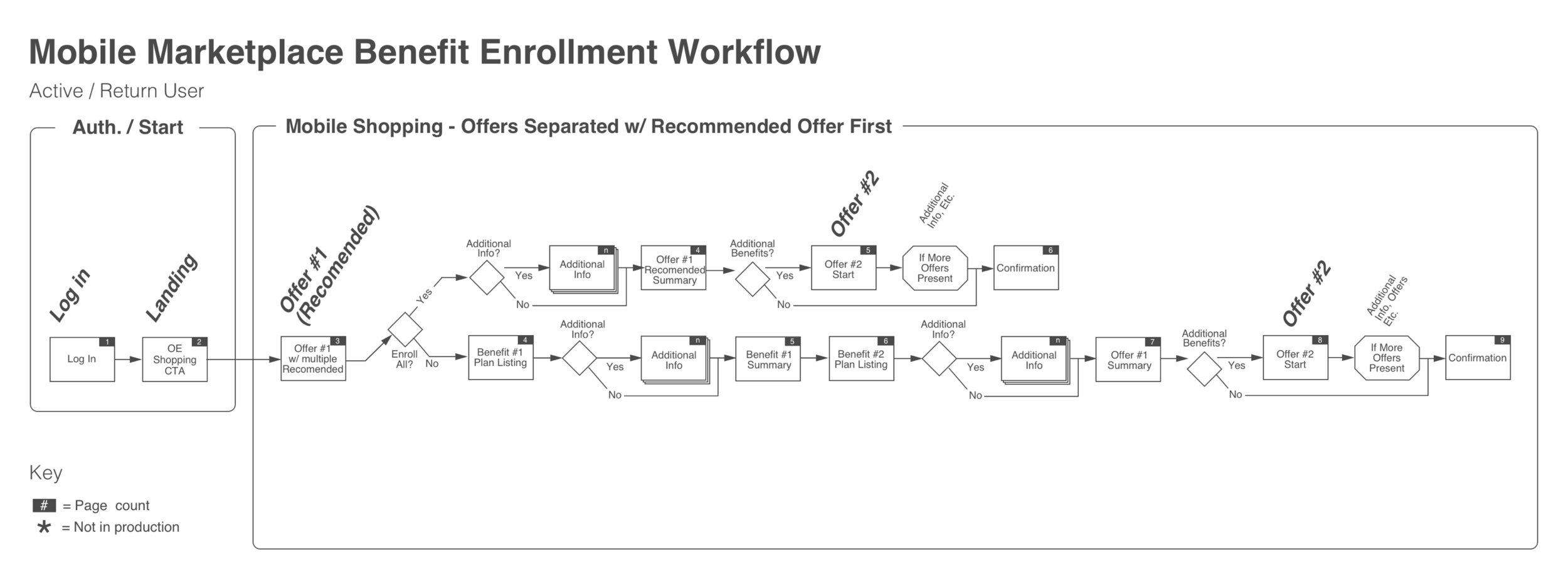  Mobile version of Benefits Enrollment workflow. 