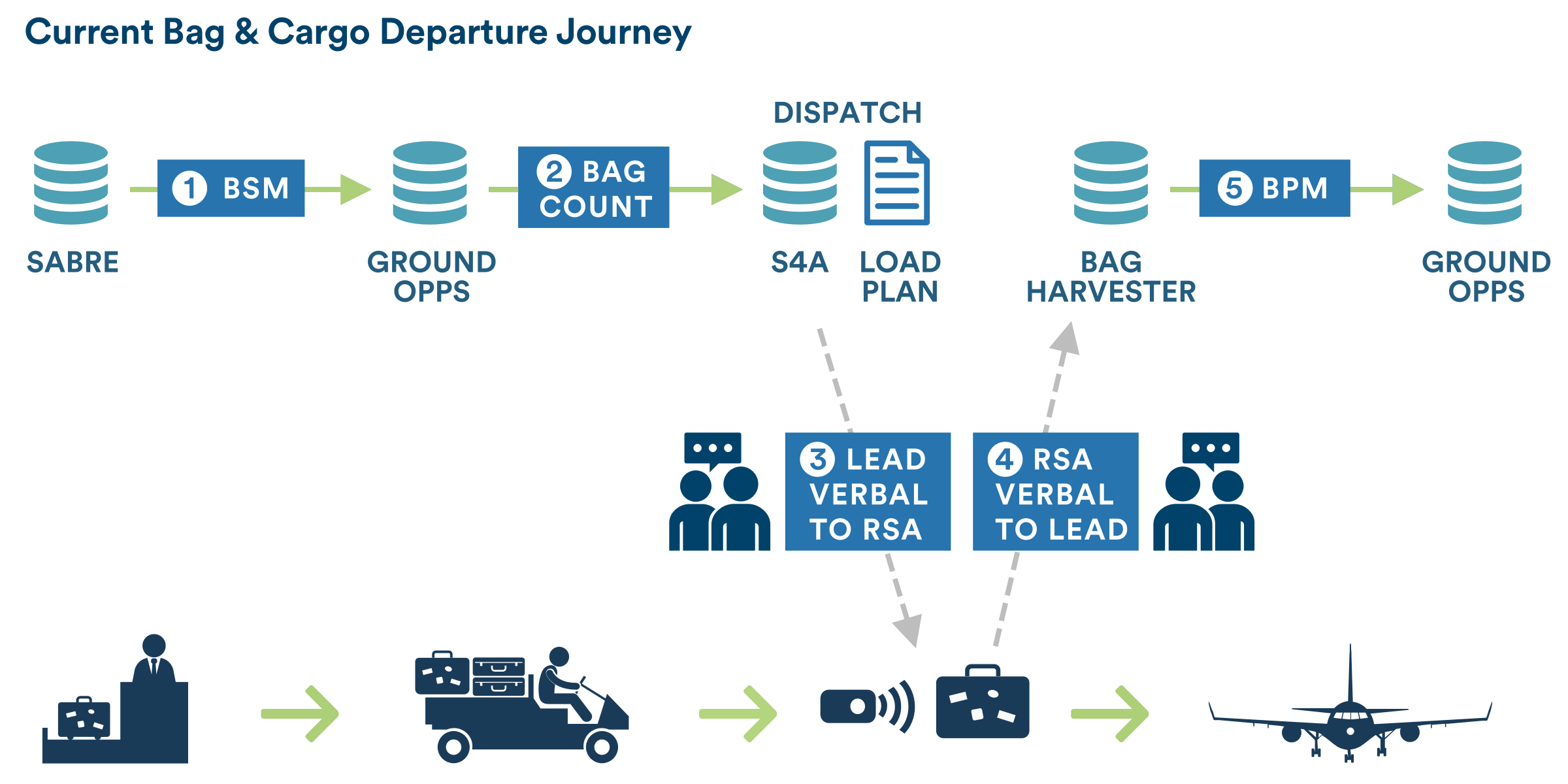 UNDERSTANDING THE INFORMATIONAL FLOW OF BAGGAGE
