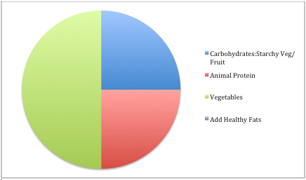 A Gut-Healthy version of the Food Guide changes the sections to Vegetables (1/2 plate), Carbohydrates that include tubors (sweet potatoes, yams etc.) and Fruit (1/4 plate), and Animal Proteins (1/4 plate). The Whole Grain section from Canada’s guide has been changed to Carbohydrates, with fruit and tubors being removed from the Canada’s Vegetable section and put into their own category. Proteins are limited to animal varieties. Water should still be your drink of choice, but I’ve included adding Healthy Fats to your meals.