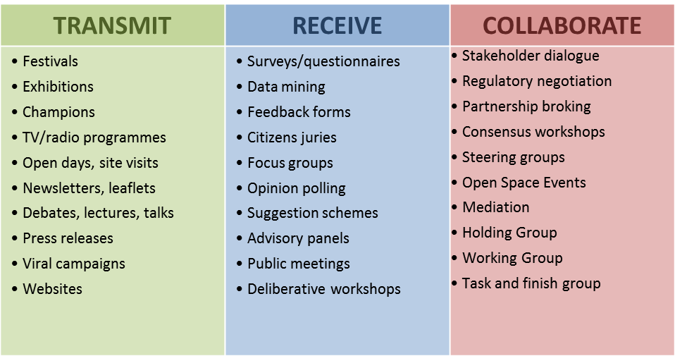 Engagement methods and the kinds of aims they are most suited to