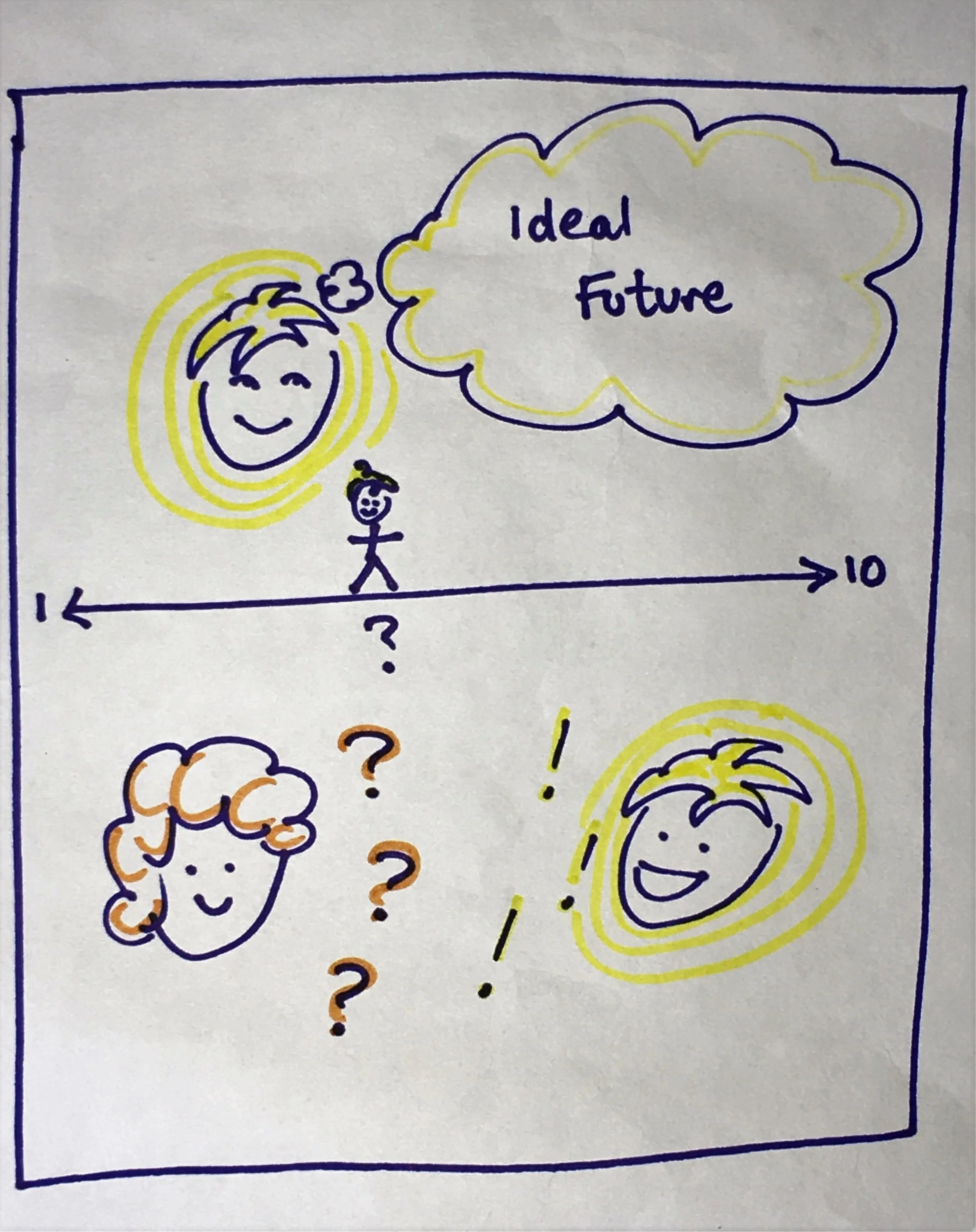 Solutions focus: scaling