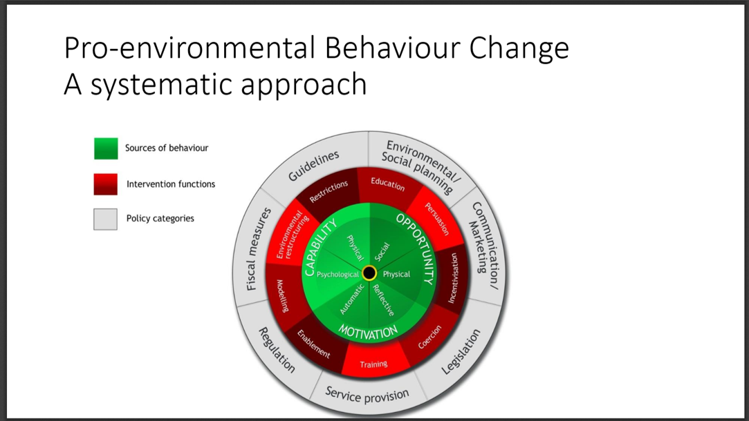 Jan Maskell showed this diagram: see Susan Michie, Maartje van Stralen and Robert West in 2011 in the journal Implementation Science, and http://www.behaviourchangewheel.com/.