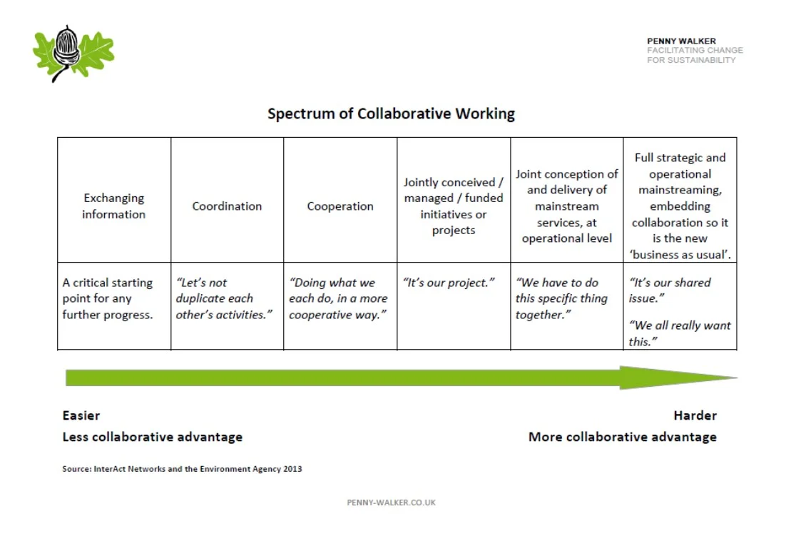 It's not all or nothing - there's a spectrum of collaborative working