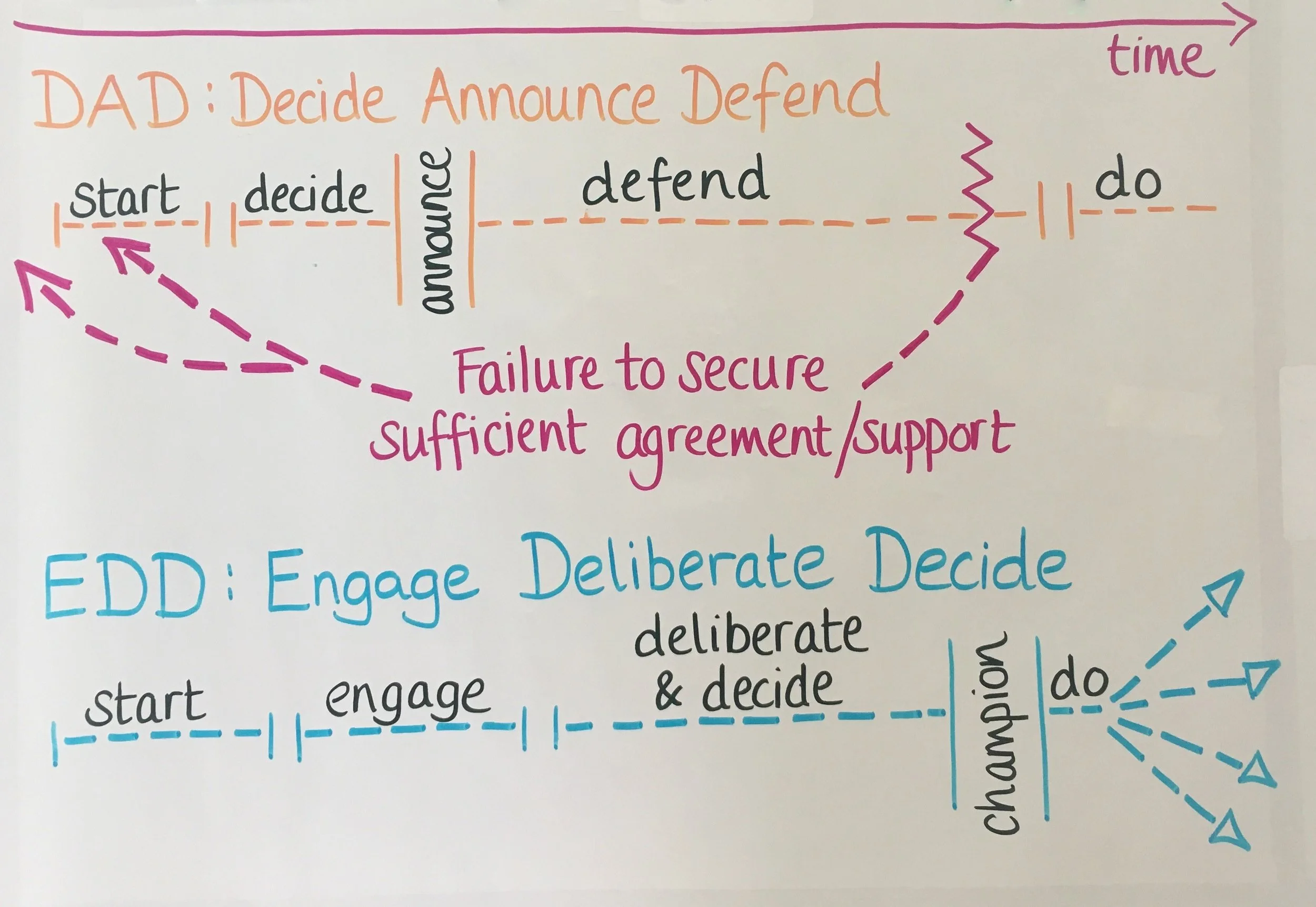 DAD and EDD: two approaches to engaging stakeholders in decisions 