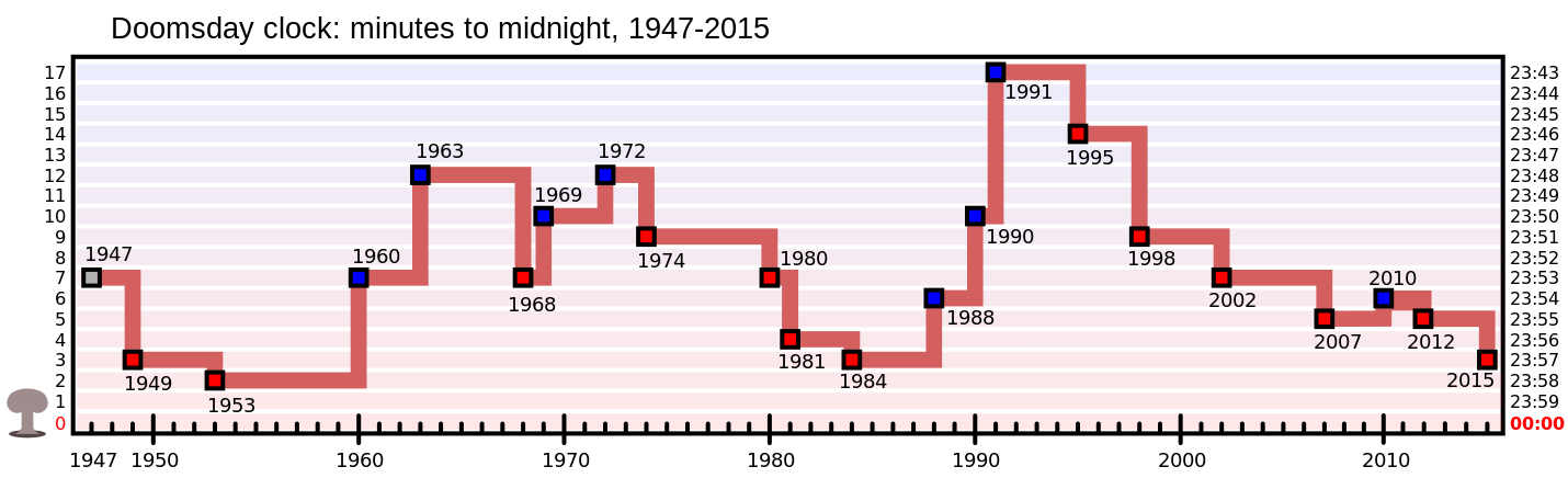 Doomsday_Clock_graph.png