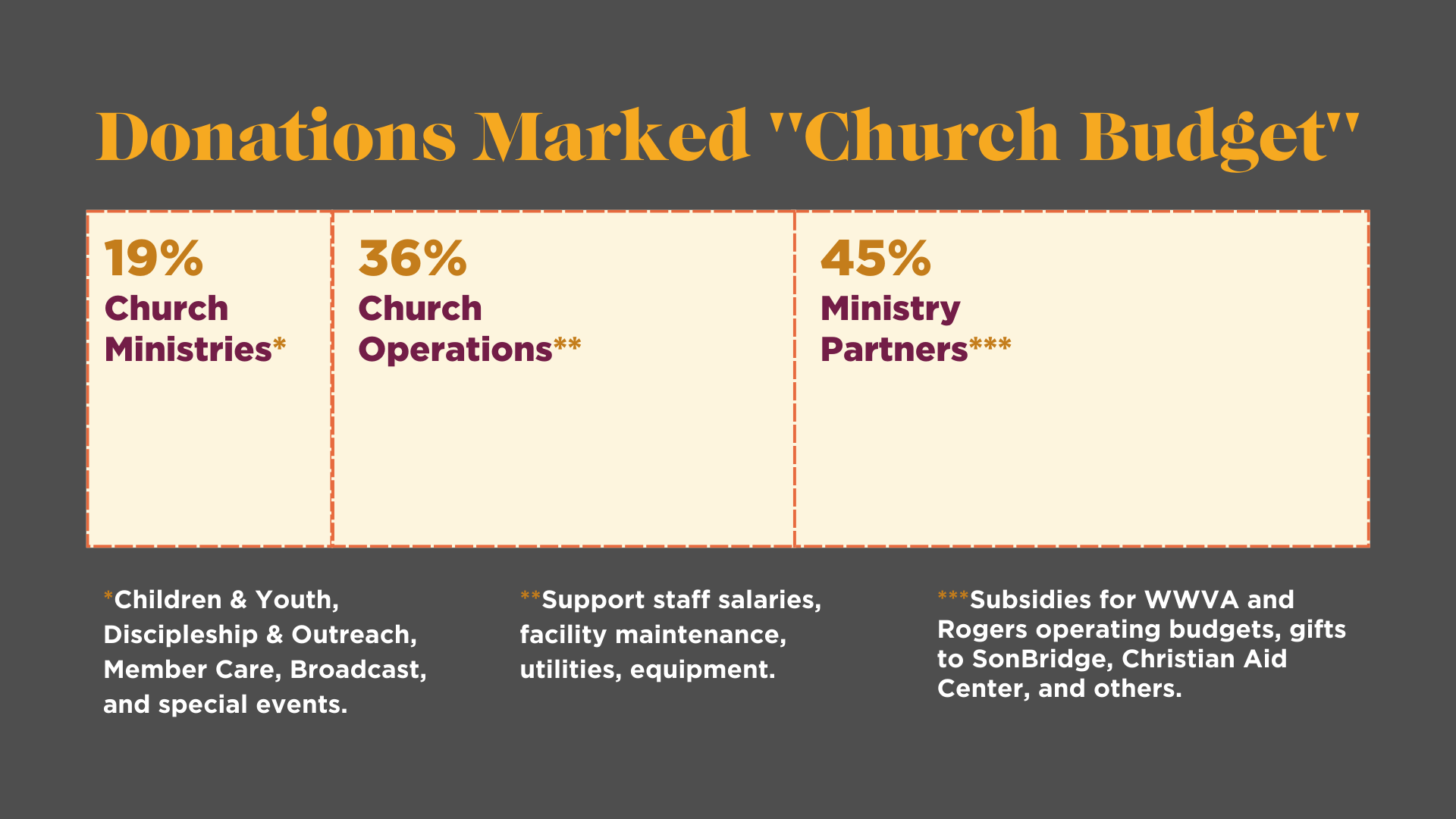 Chart - Church Budget.png