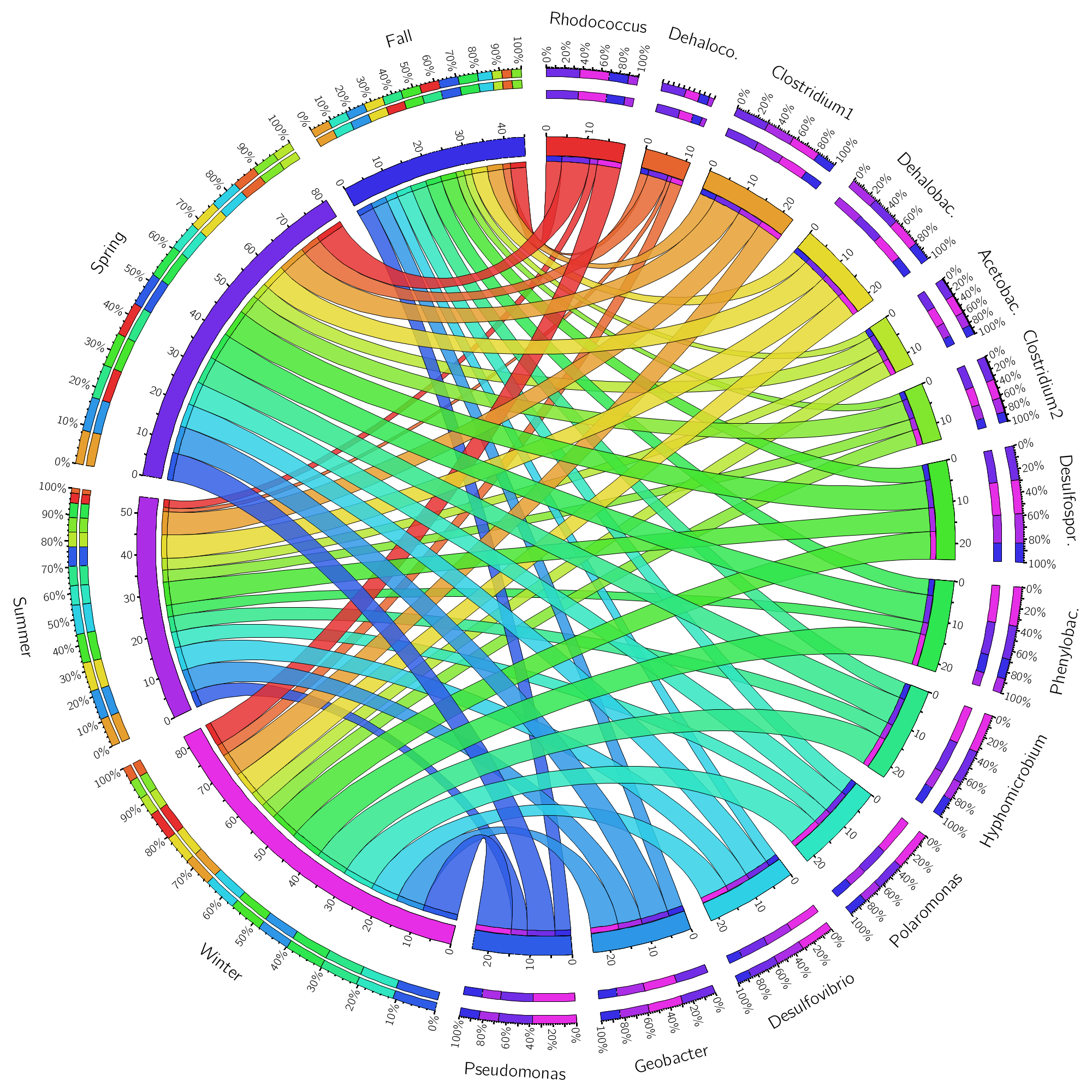 Circos Plots