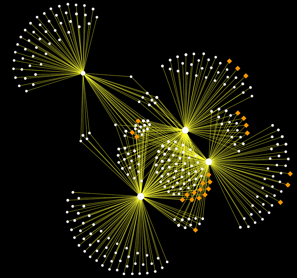 Network Analyses