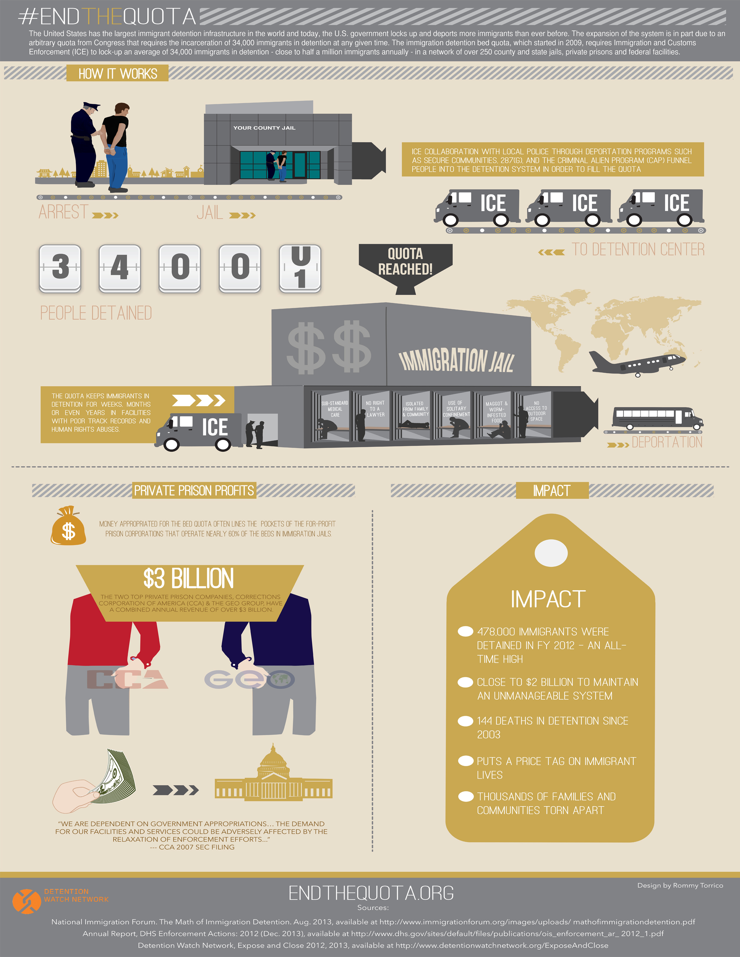  Client: Detention Watch Network  Type: Infographic 