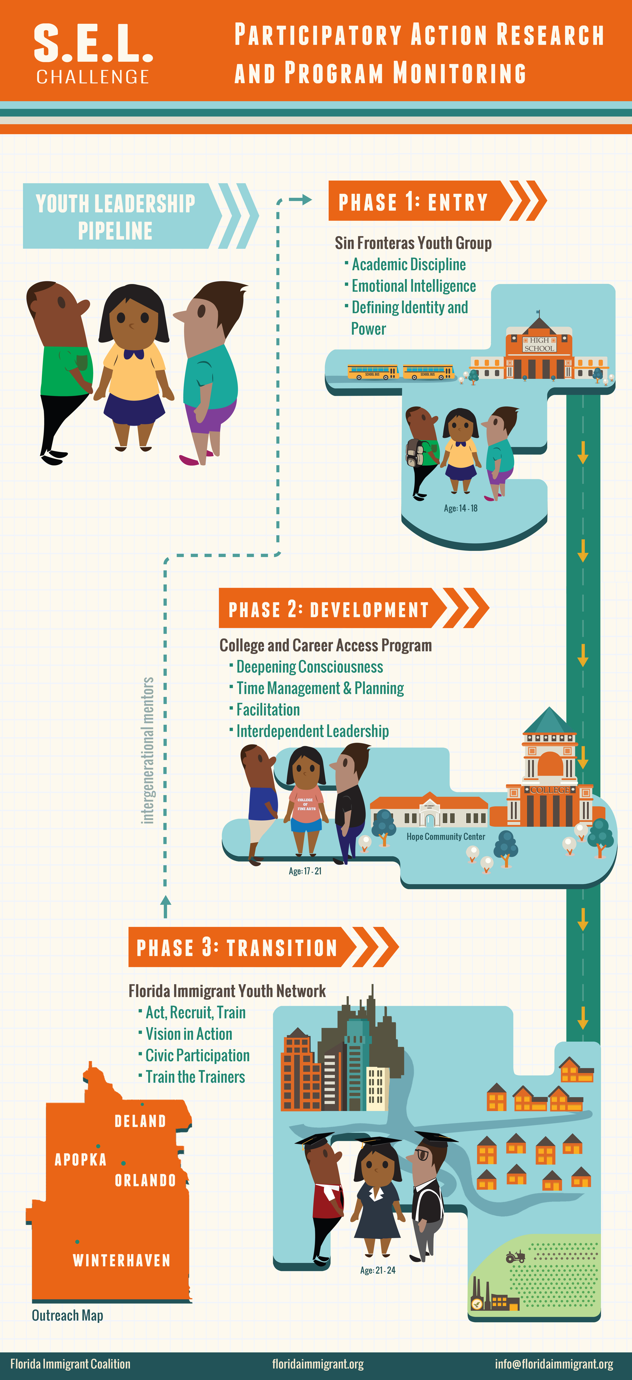  Client: Florida Immigrant Coalition  Type: Infographic 