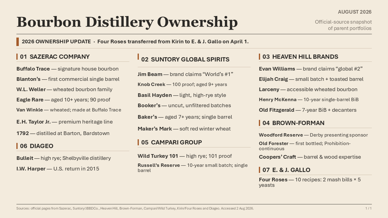 2026 Corporate Kentucky Bourbon Brand Ownership Chart showing Sazerac, Suntory, Heaven Hill, Brown-Forman, Campari, Diageo, and Gallo brands.