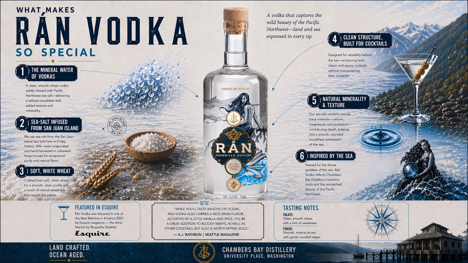 Infographic showing Rán Vodka soft white wheat base and San Juan Island sea salt finishing process.