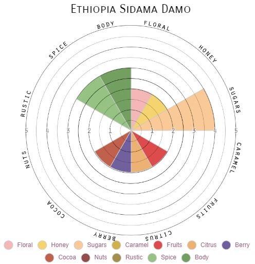 Ethiopia Sidama Damo.JPG