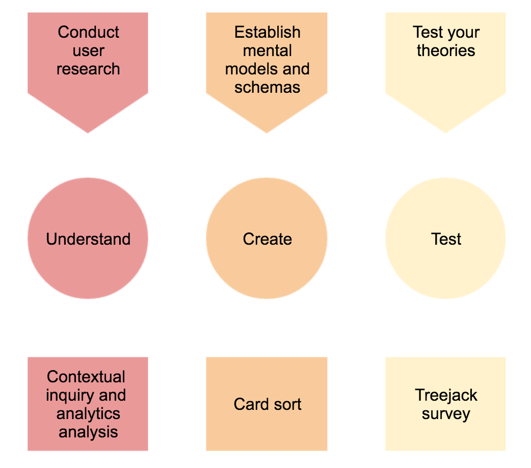 Stages of creating an information architecture: Treejack becomes useful at the third stage