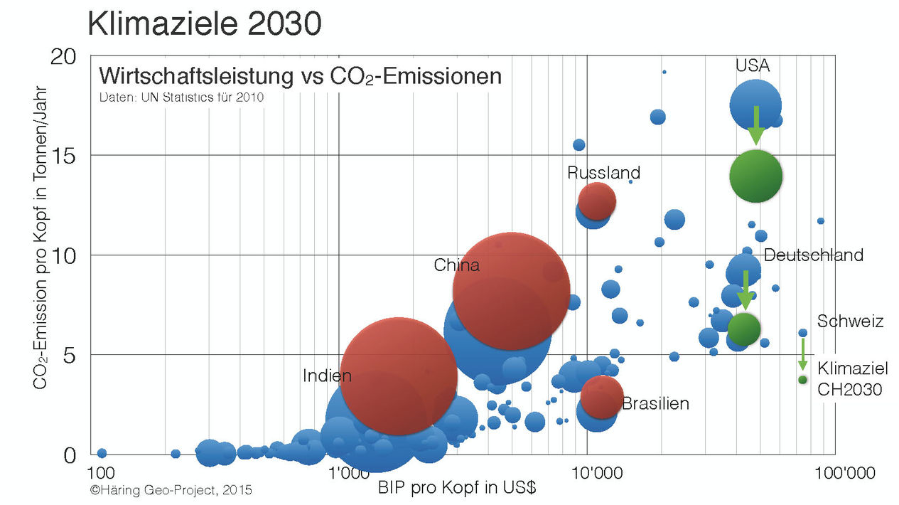 Die Klimaziele der Länder sind rot (steigend) und grün (sinkend) markiert. Die Kreise repräsentieren die Bevölkerung der Länder im Jahr 2010.