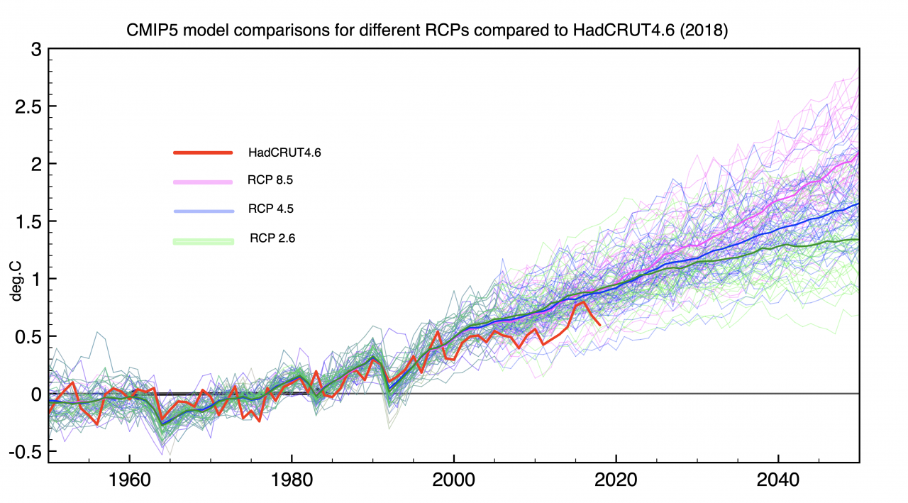 Fig. 1: Simulation der Klimaentwicklung mit den heute verwendeten CMIP5 Klimamodellen, verglichen mit der effektiv gemessenen Klimaveränderung. Rot: HadCrut4.6 Datensatz, mittlere globale Oberflächentemperatur; RCP 8.5: CO2-äq. Konzentration im Jahr 2100: 1370 ppm; RCP 4.5: CO2-äq. Konzentration im Jahr 2100: 650 ppm; RCP 2.6: CO2-äq. Konzentration im Jahr 2100: 400 ppm Quelle: Clive Best http://clivebest.com/blog/