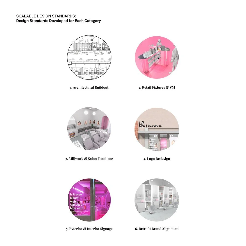 Diagram showing six categories of scalable design standards for a business, including architectural buildout, retail fixtures, salon furniture, logo redesign, signage, and brand alignment.