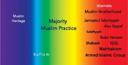 The Ibrahim Spectral Analysis Chart