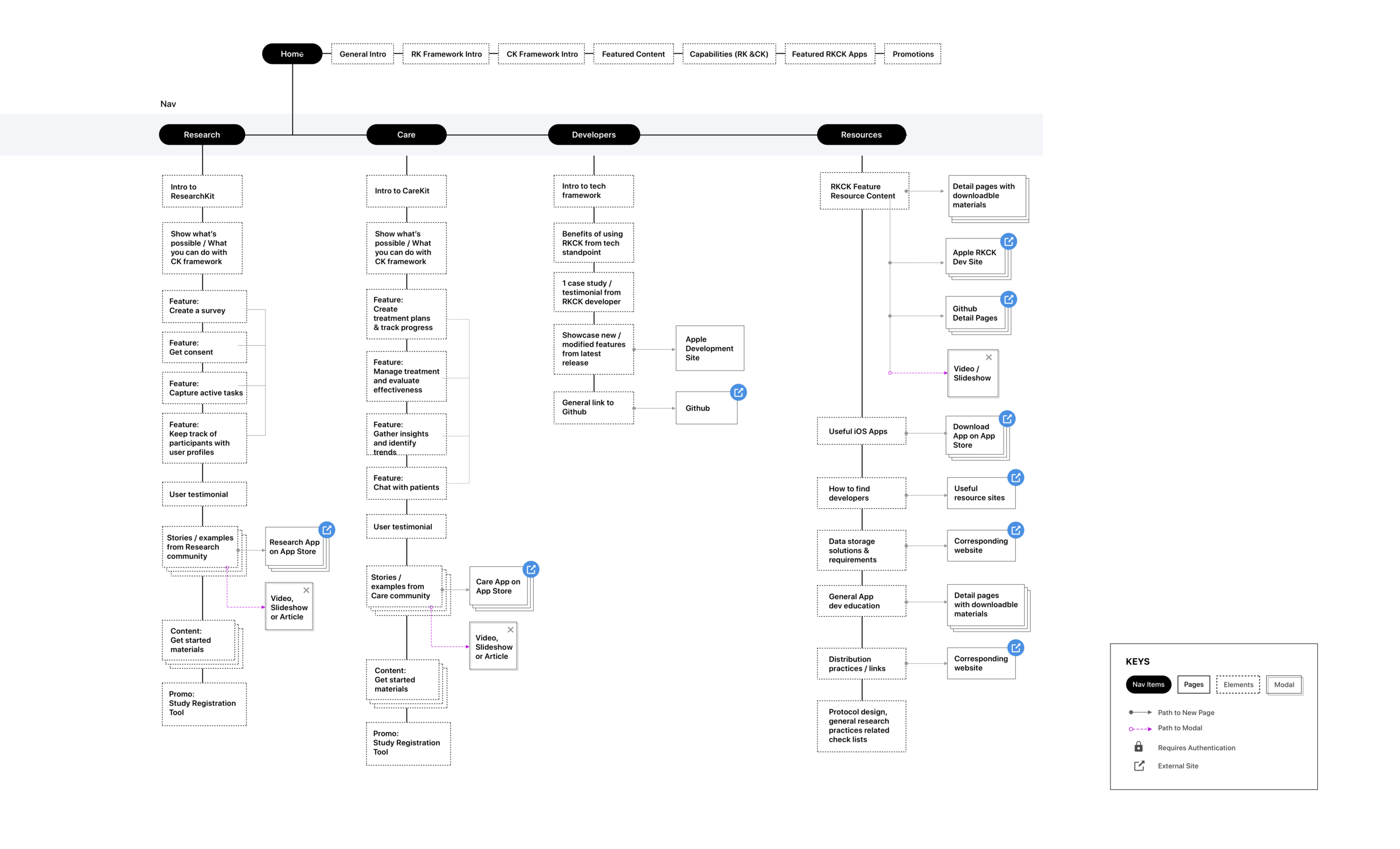 RKCK Sitemap.png