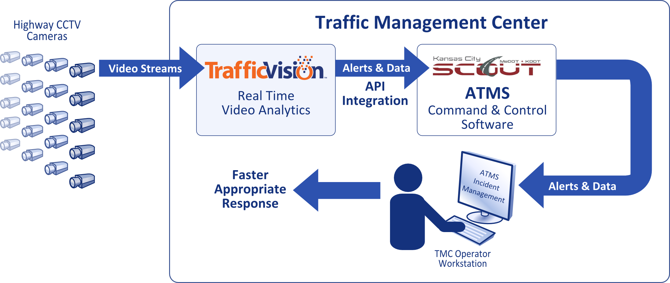  This diagram depicts the KC SCOUT system enhanced by an integration of TrafficVision™ video analytics for real-time incident detection and reporting to TMC operators through their advanced traffic management system (ATMS).