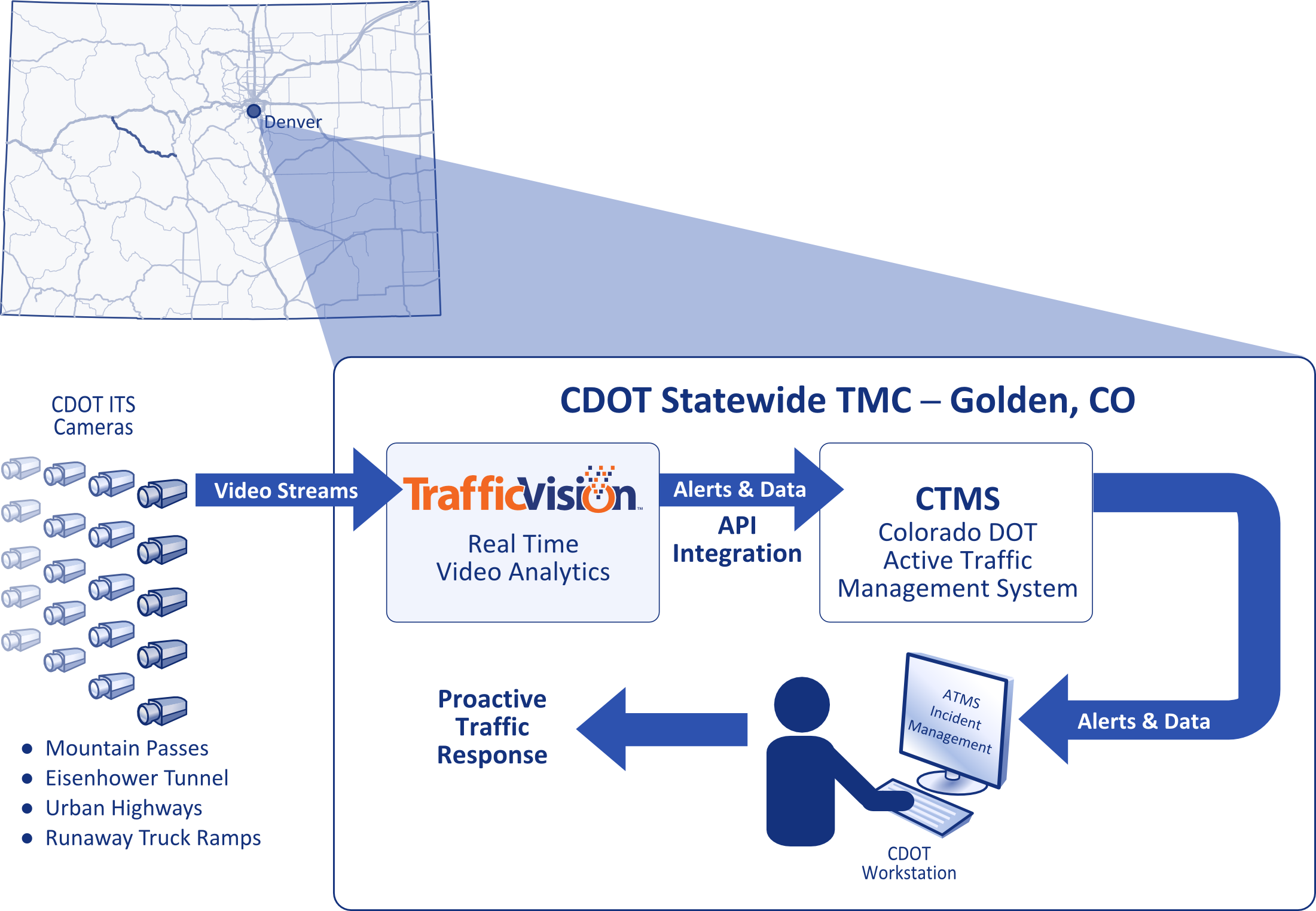 The CDOT system enhanced by an integration of TrafficVision™ video analytics for real-time incident detection and reporting to TMC operators through their advanced traffic management system (ATMS).