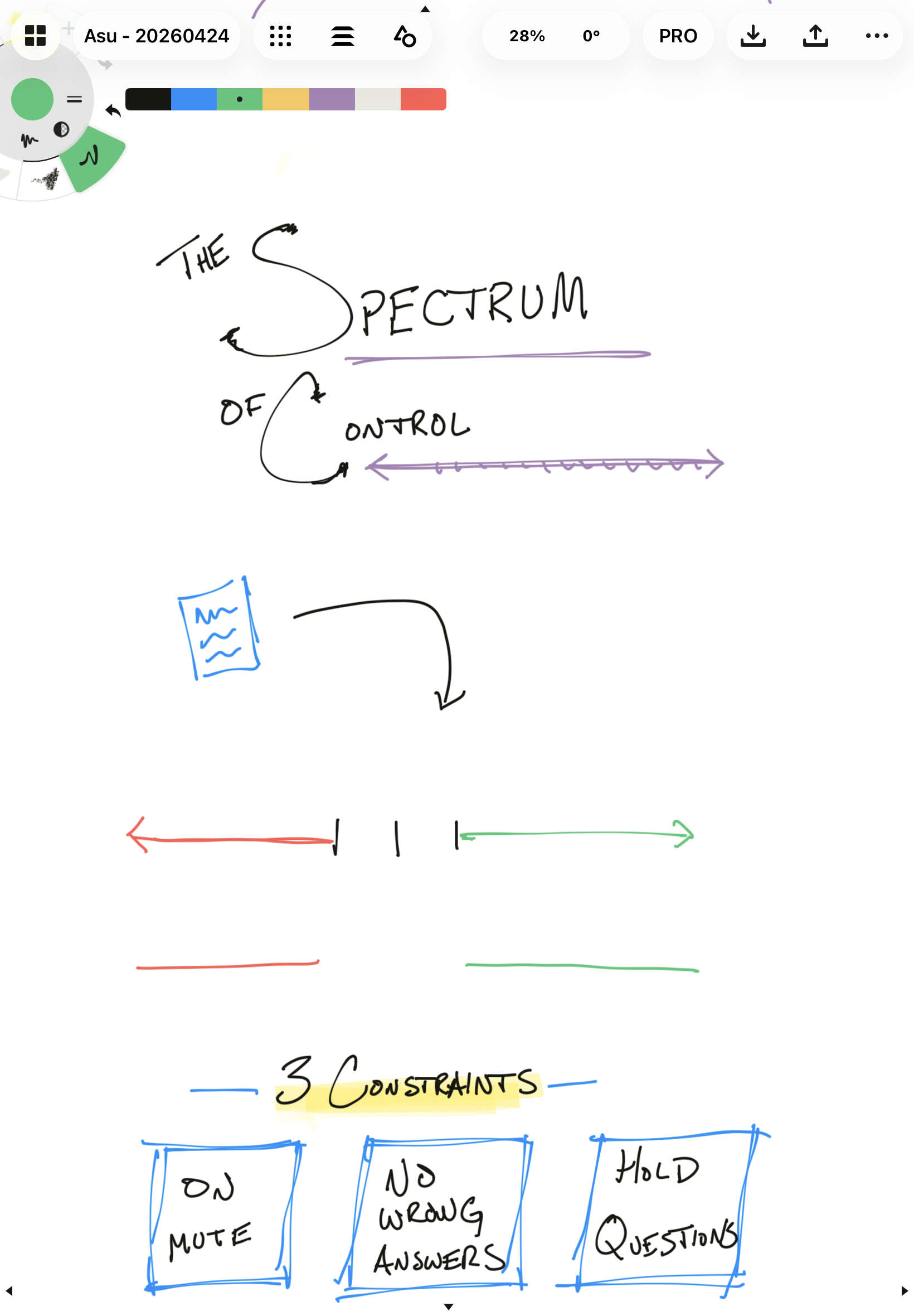 A whiteboard with handwritten notes and diagrams about the spectrum of control, including concepts of control, constraints, and responses, with color-coded arrows and explanations of different responses like mute, no wrong answers, and hold questions
