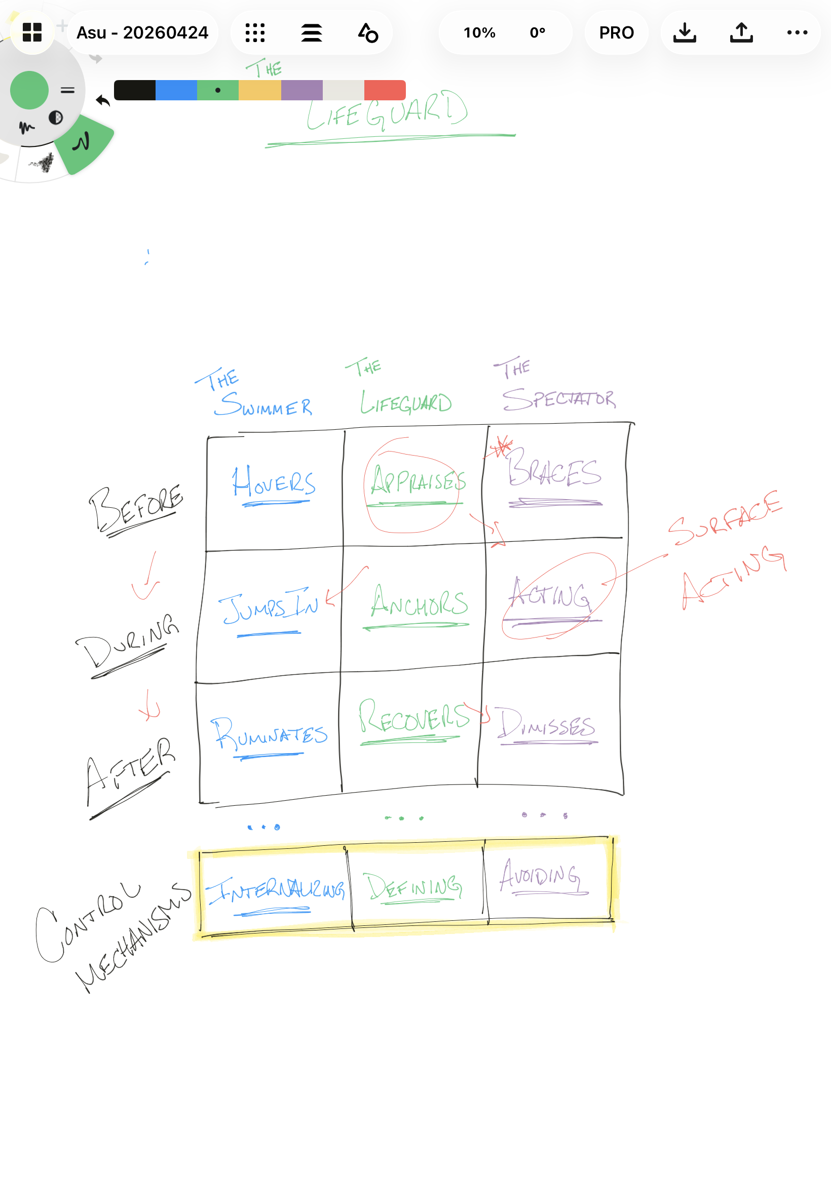 Hand-drawn infographic titled "The Lifeguard" with sections on different times: Before, During, and After, relating to lifeguard duties such as hours, appraises, anchors, braces, and recoveries, with notes on mechanisms and internalizing.