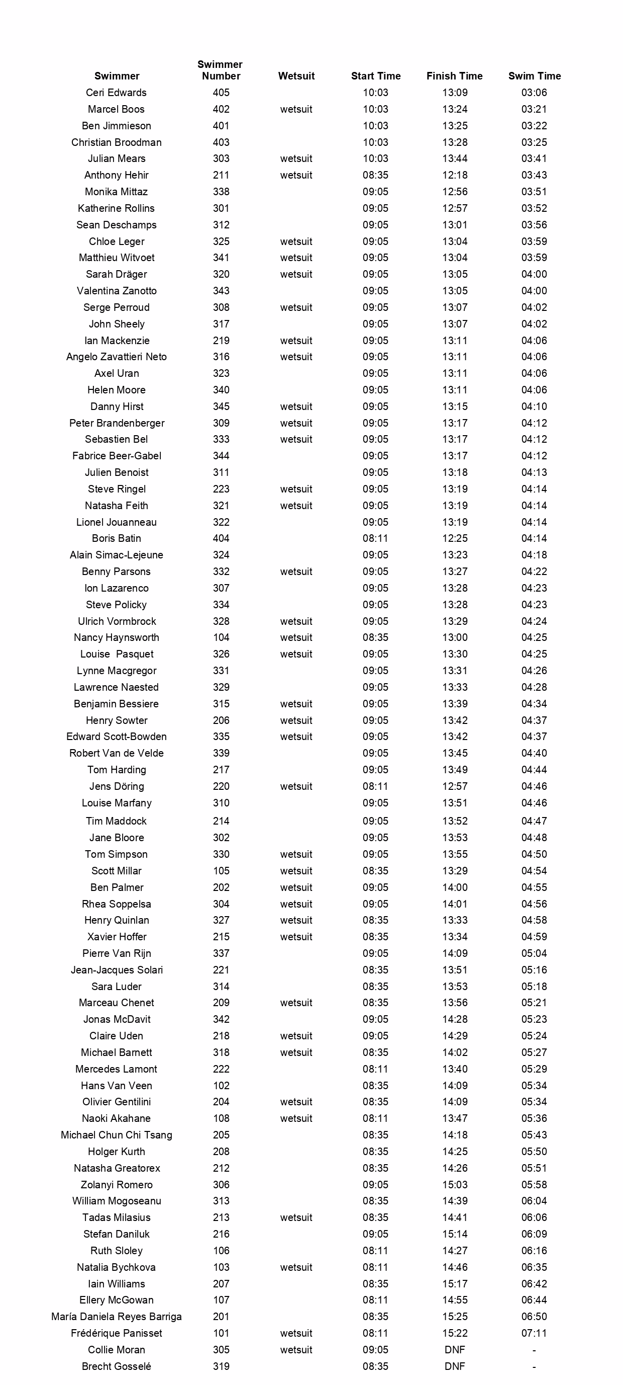 LGSA Classic 2019 Results Swim Time.jpg