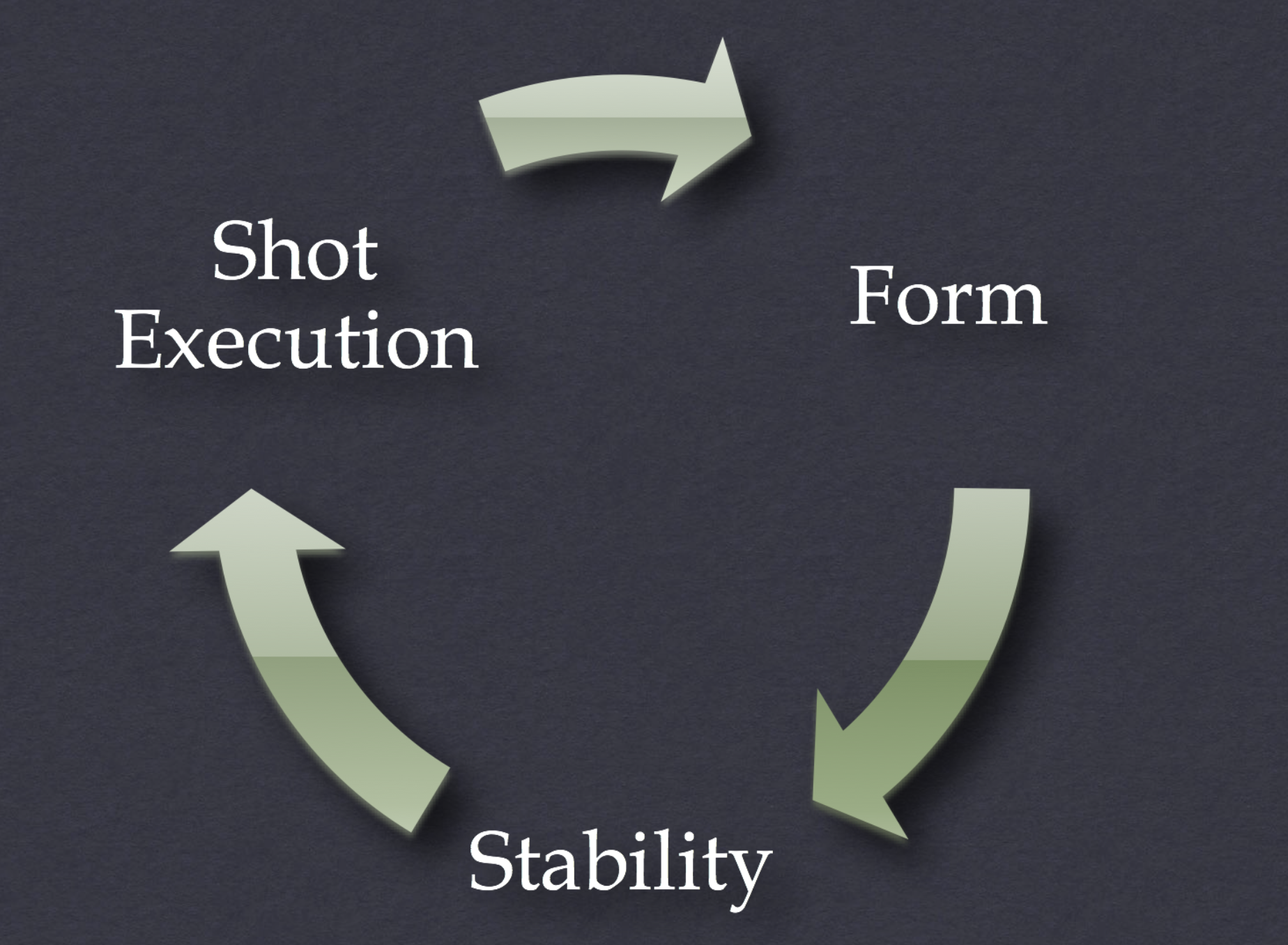 A stabilizer adds stability to the bow, your form relaxes and your bow becomes more still. 