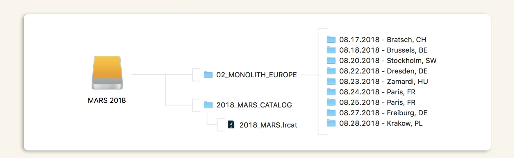 The file structure of each backup drive should be identical