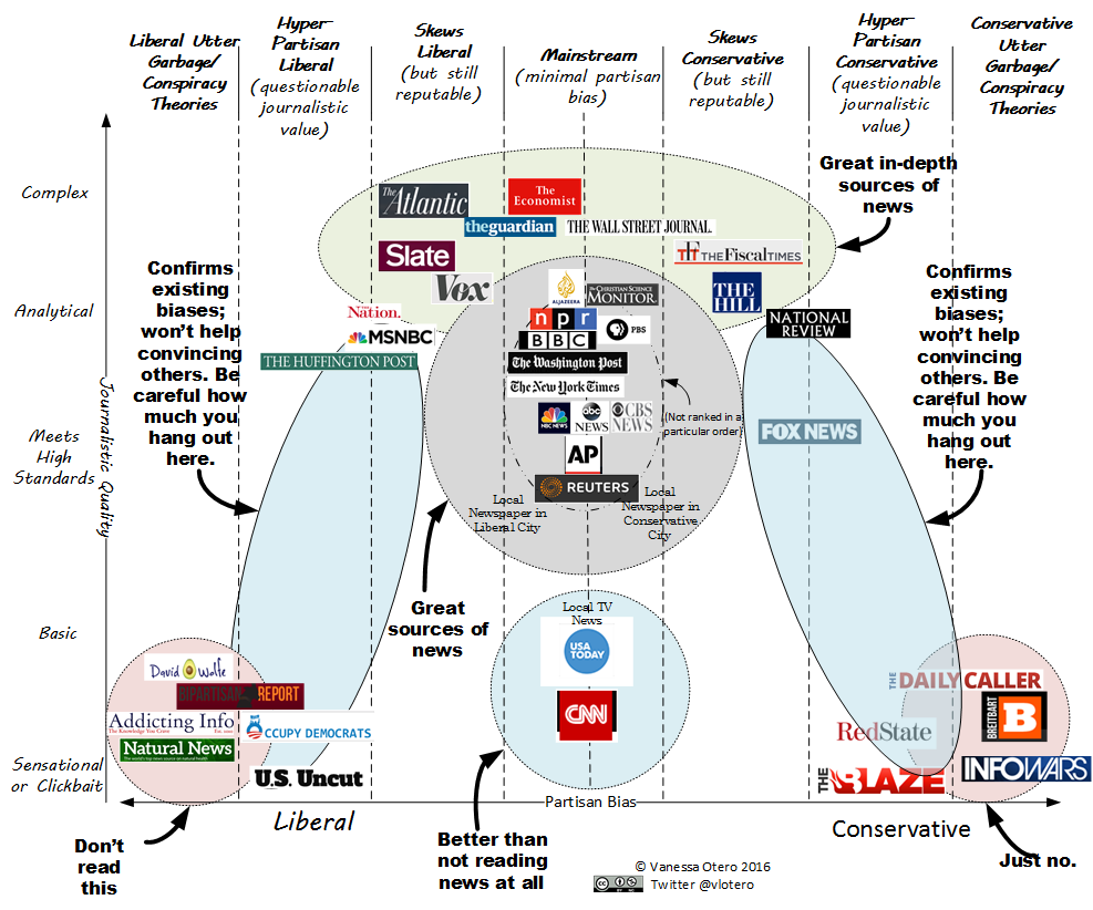 News Source Diagram By Vanessa Otero