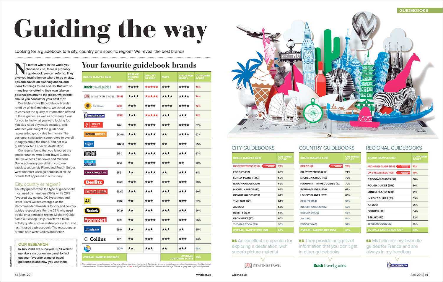A Which? Travel magazine feature spread