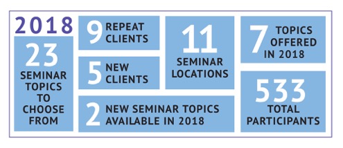 I offer a total of 23 Unique and Vital Seminar Topics I celebrated my ongoing relationship working with 9 Repeat Clients I appreciate the trust of 5 New Clients I introduced 2 New Seminars ( Servant Leadership: Putting Our Followers First & The Personal is Professional: Core Values and the Keys to Workplace Success ) I delivered on-site training and teambuilding in 11 cities (Denver, Colorado Springs, Fort Collins, Lafayette, Longmont, Alamosa, Durango, Greeley, Firestone, and Breckenridge in Colorado, + Scottsbluff, Nebraska) A total of 533 people attended my seminars in 2018!