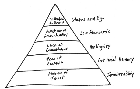  The pyramid model from Patrick Lencioni ’s The Five Dysfunctions of a Team.