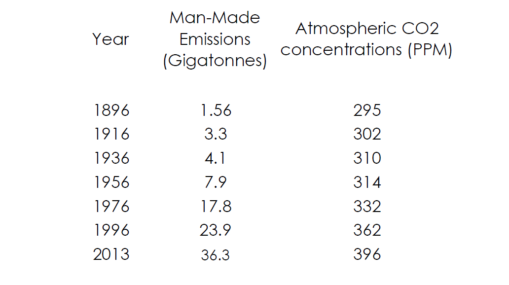 The relationship between man-made greenhouse gas emissions and atmospheric concentrations from the middle of the 19th century and 2013 show close correlations.