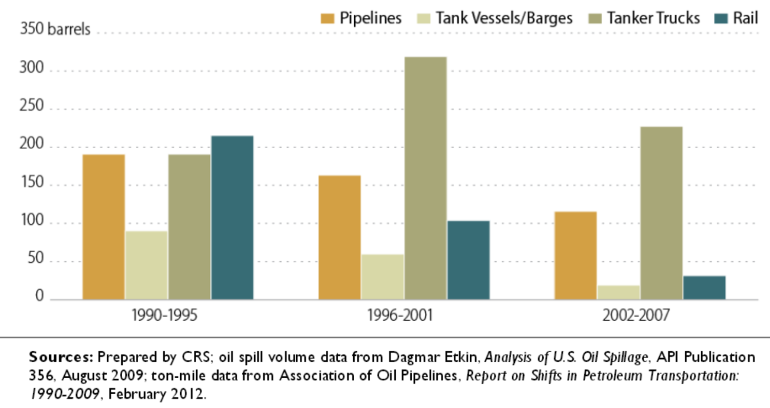 Spill history of oil transportation modes. Click to enlarge