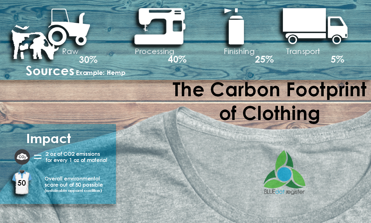 The Carbon Footprint of Clothing